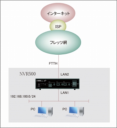 図 サービス情報サイト(IPv6 / NTT東日本)への接続の構成図